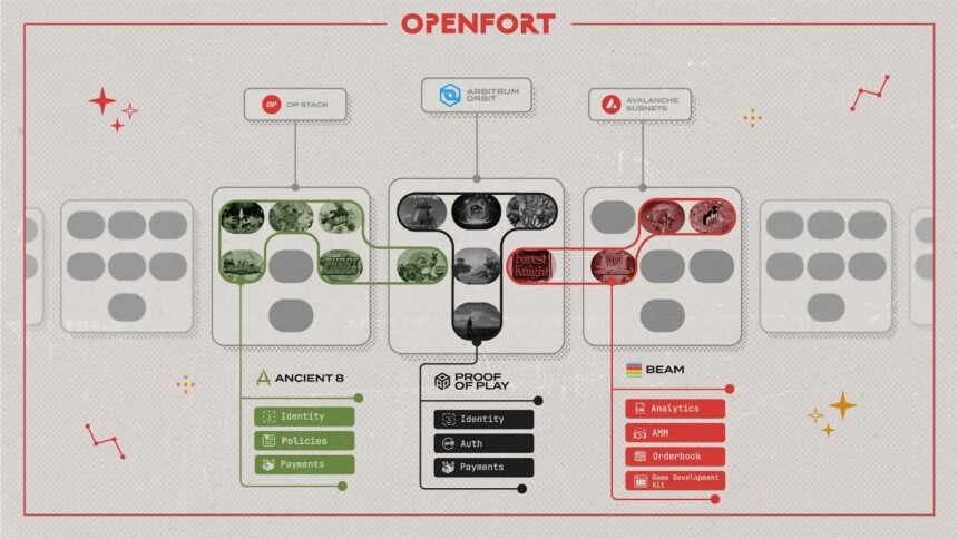 Openfort gaming ecosystem